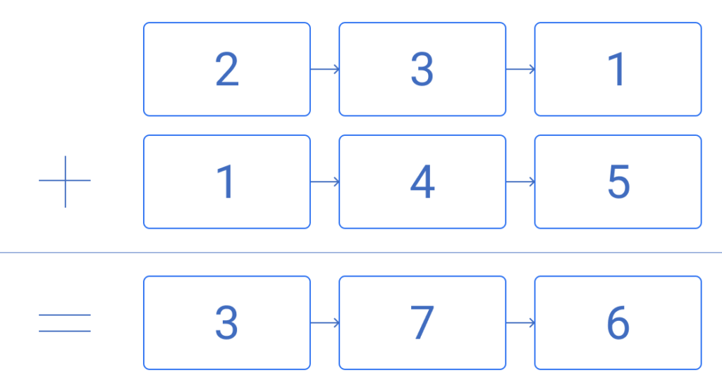 Add Two Numbers As Lists Practice Interview Question