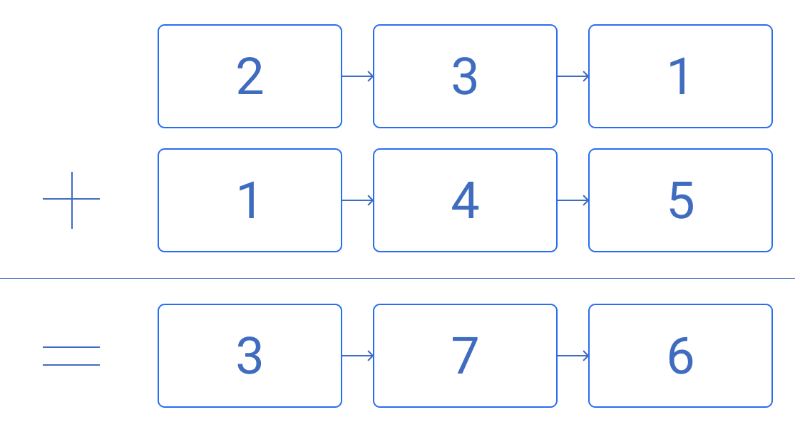 Add Two Numbers As Lists Practice Interview Question