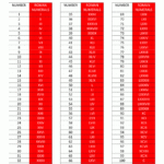 English Roman Numbers 1 To 200 Letter