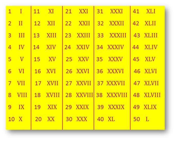 Find When And How The Roman System Of Numeration Came Into Existence 