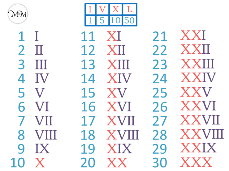 Free Printable Roman Numerals 1 30 Template PDF