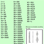 Free Printable Roman Numerals 1 50 Template PDF