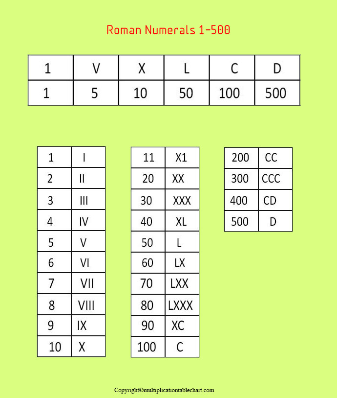 Get Free Printable Roman Numerals 1 To 500 Charts PDF