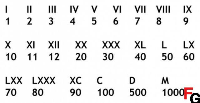  How To Write 1 Century In Roman Numerals 