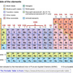 Inorganic Chemistry Groups Of The Periodic Table Chemistry Stack