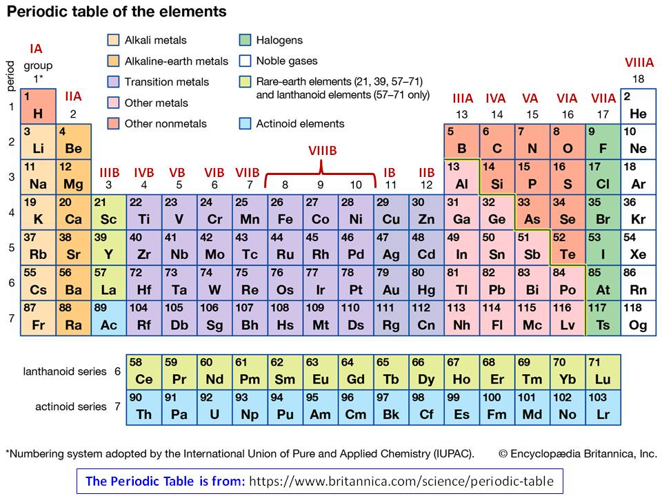 Inorganic Chemistry Groups Of The Periodic Table Chemistry Stack 