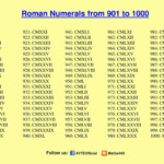 Maths4all ROMAN NUMERALS 901 TO 1000