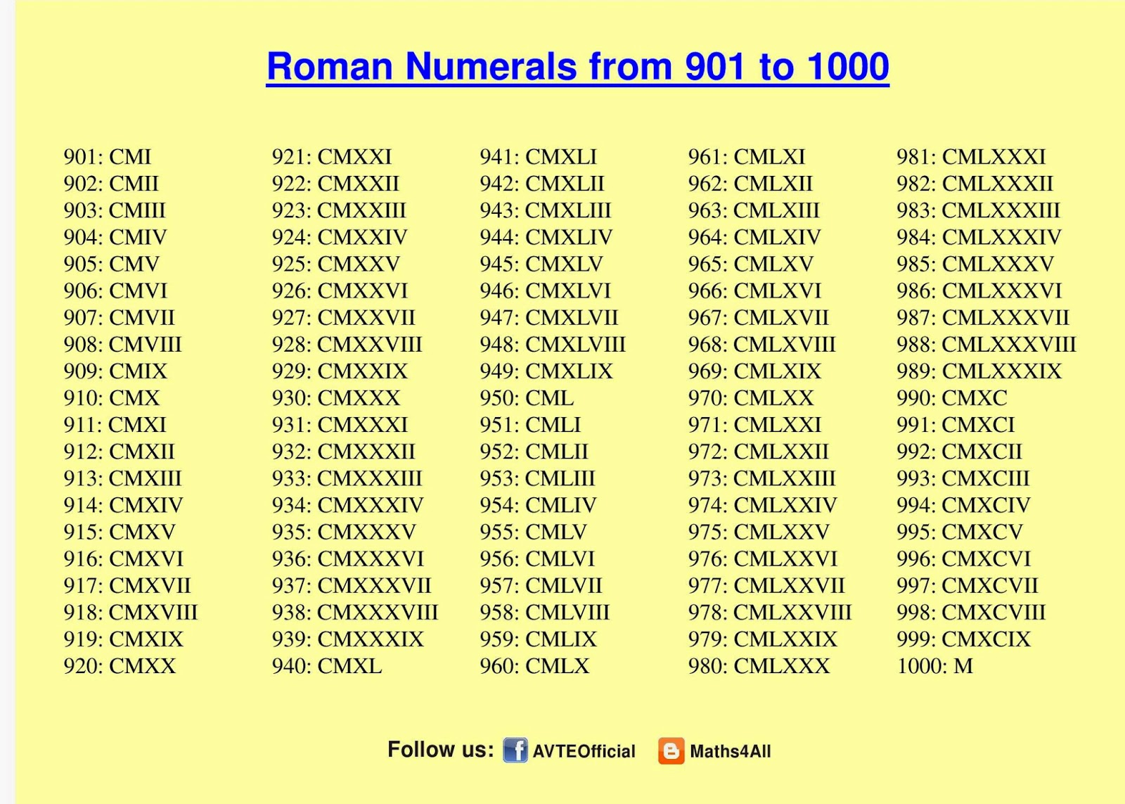 Maths4all ROMAN NUMERALS 901 TO 1000