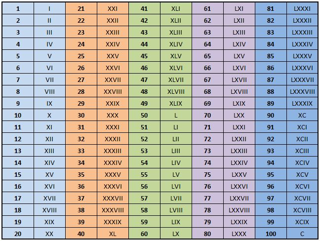 Number To Roman Numeral Converter Roman Numerals Chart Roman Numeral 