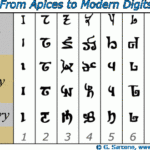 Numbers History Ancient Numbers Todays Number History