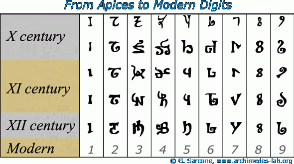 Numbers History Ancient Numbers Todays Number History