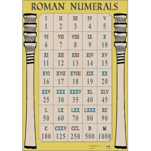 Numerals Poster