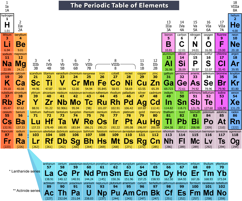 Periodic Table Roman Numerals Periodic Table Timeline