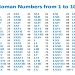 Roman Number Roman Numerals System Of Numbers Symbol Of Roman