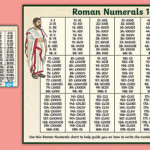 Roman Numbers 1 200 Poster Roman Numerals Chart