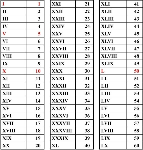 Roman Numbers Bing Images The Love Of Language Roman Numerals