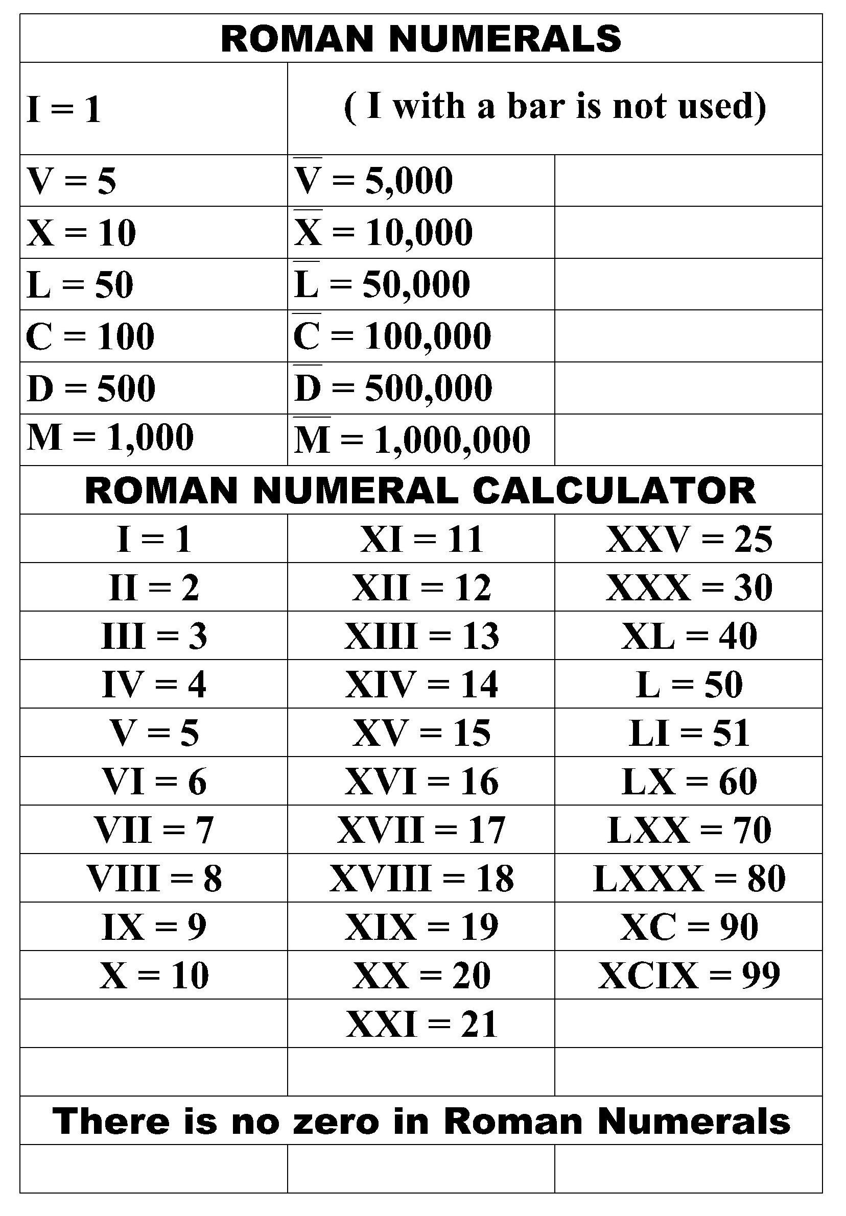 Roman Numbers Yahoo Image Search Results Roman Numerals Chart 