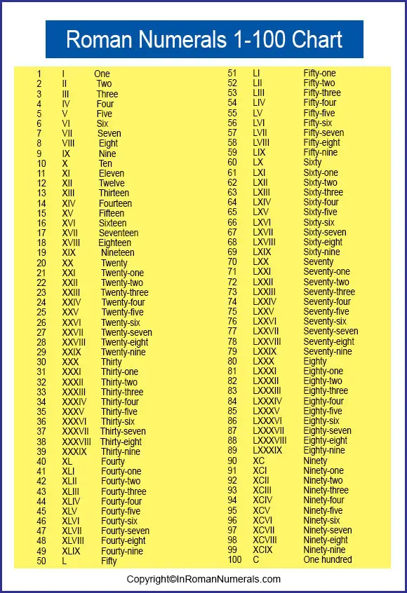 Roman Numerals 1 100 Printable Chart