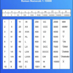 Roman Numerals 1 10000 Chart Multiplication Table