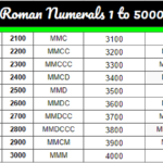 Roman Numerals 1 5000 Chart Free Printable In PDF