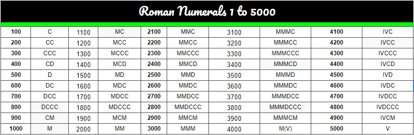 Roman Numerals 1 5000 Chart Free Printable In PDF