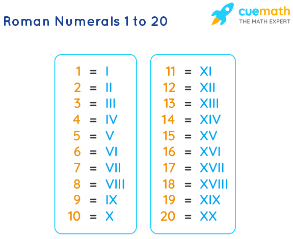 Roman Numerals 1 To 20 Roman Numbers 1 To 20 Chart