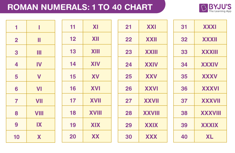 Roman Numerals 1 To 40 Chart List Of Roman Numerals 1 To 40