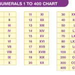 Roman Numerals 1 To 400 Roman Numbers 1 To 400 Chart Images And