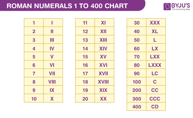 Roman Numerals 1 To 400 Roman Numbers 1 To 400 Chart Images And 