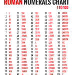 Roman Numerals Chart Converter Number In Roman Numerals