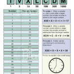 Roman Numerals Chart Printable Pdf Many Other Formats Roman Numbers 1