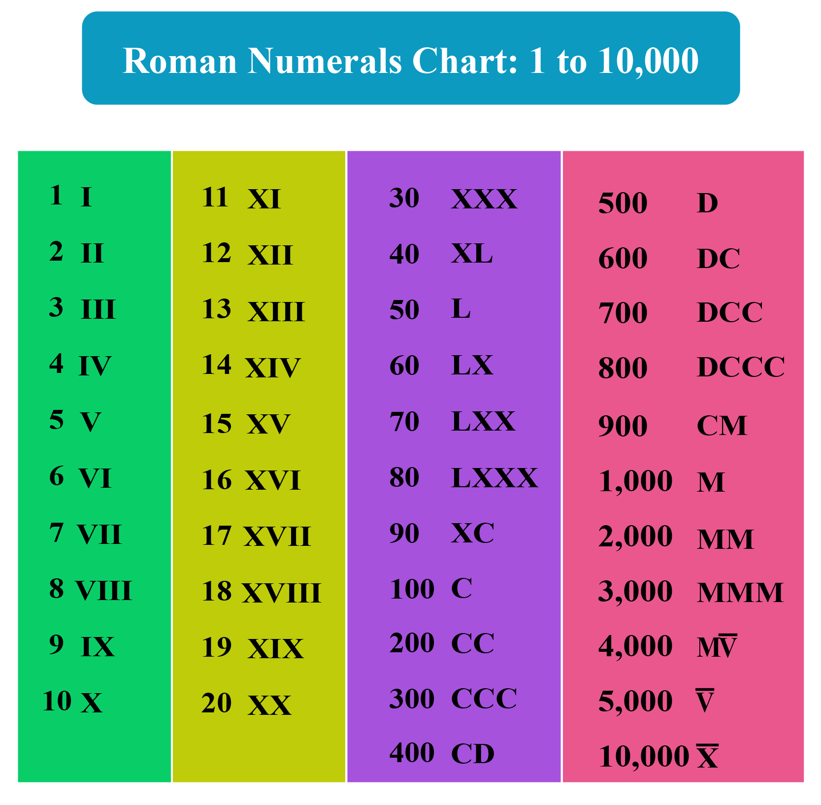 Roman Numerals Chart Printable Pdf Many Other Formats Roman Numbers 1 