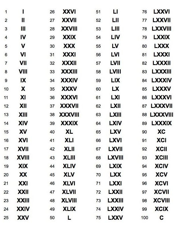 Roman Numerals Chart Roman Numerals Chart Roman Numerals Numbers In