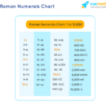 Roman Numerals Chart Rules What Are Roman Numerals En