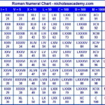 Roman Numerals Chart This Is A Great Chart For Practicing And