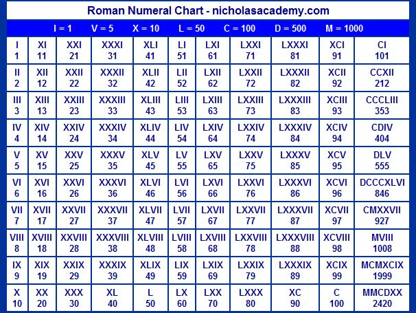 Roman Numerals Chart This Is A Great Chart For Practicing And 