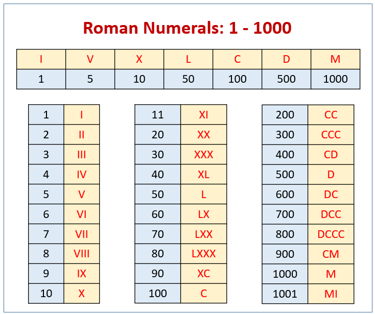 Roman Numerals Chart video Lessons Examples Solutions 