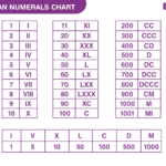 Roman Numerals Definition Chart Conversion Rules Examples