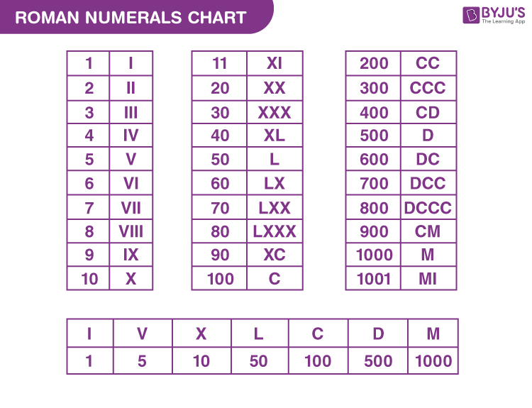 Roman Numerals Definition Chart Conversion Rules Examples