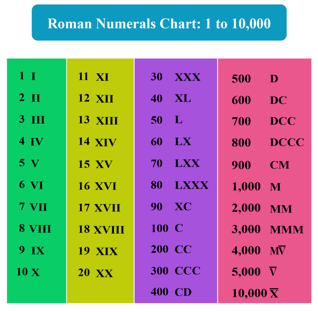 Roman Numerals Facts Charts Cuemath