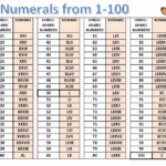 Roman Numerals From 1 To 100 Archives The Basic Maths