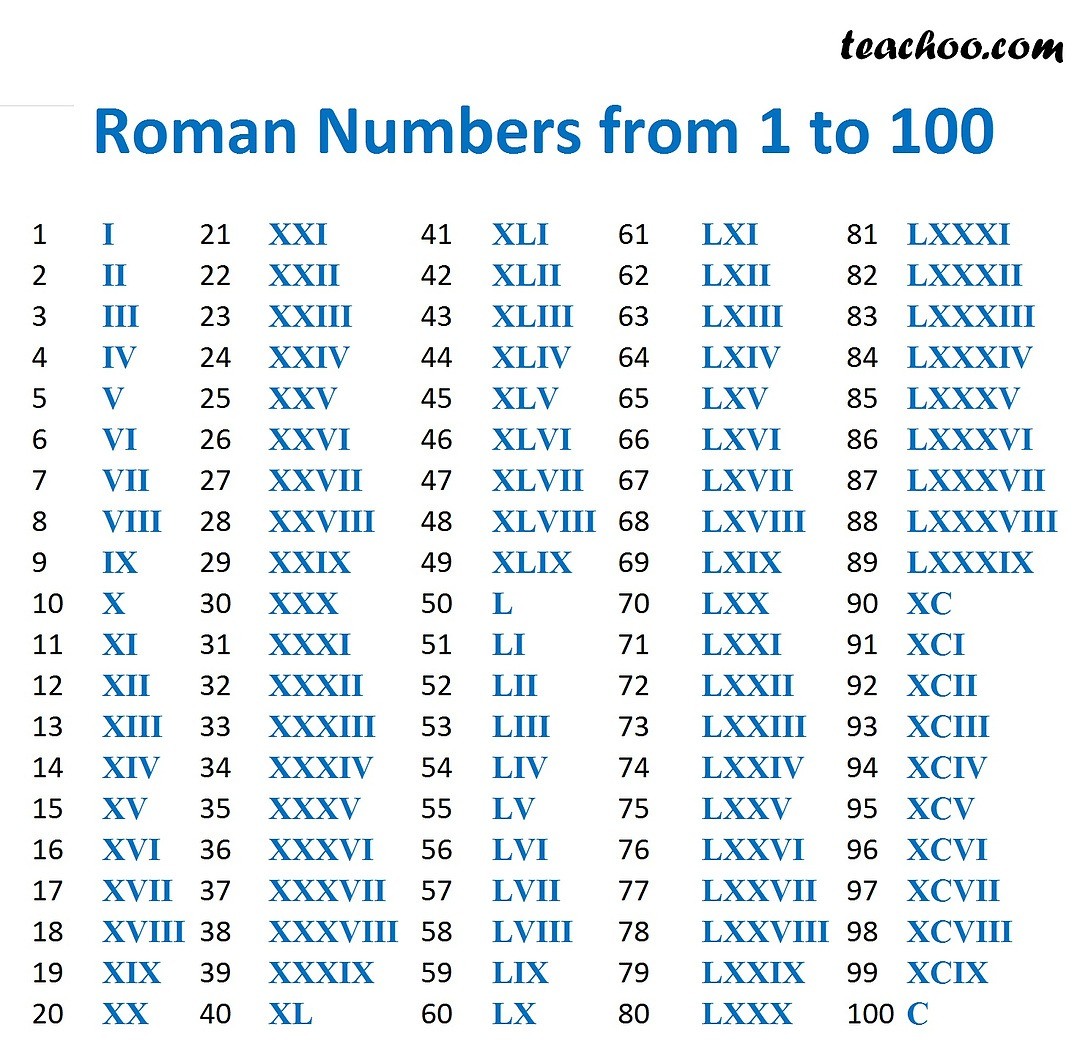 Roman Numerals Full Guide Rules For Forming Examples Full List