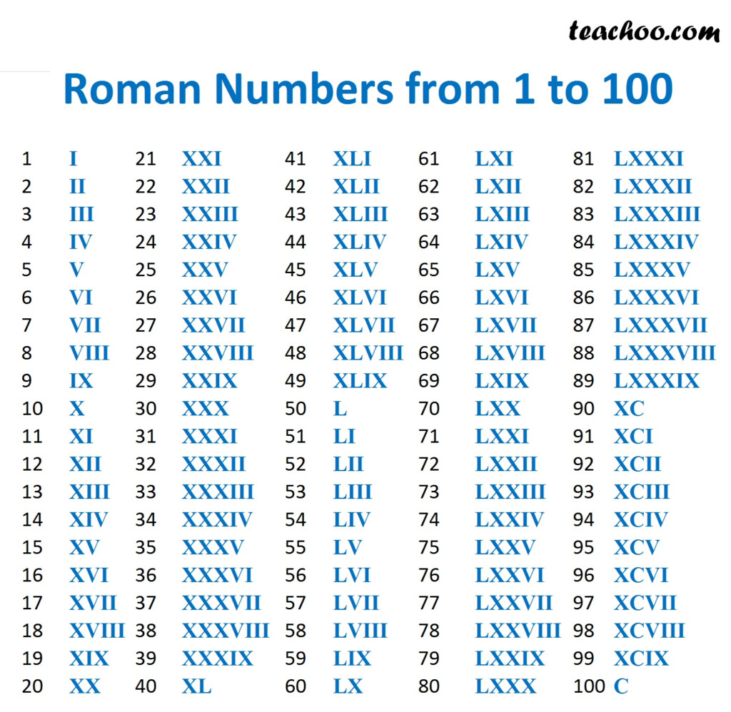 Roman Numerals Full Guide Rules For Forming Examples Full List