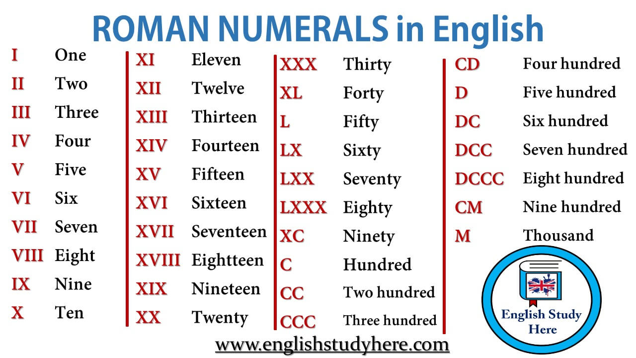 ROMAN NUMERALS In English English Study Here