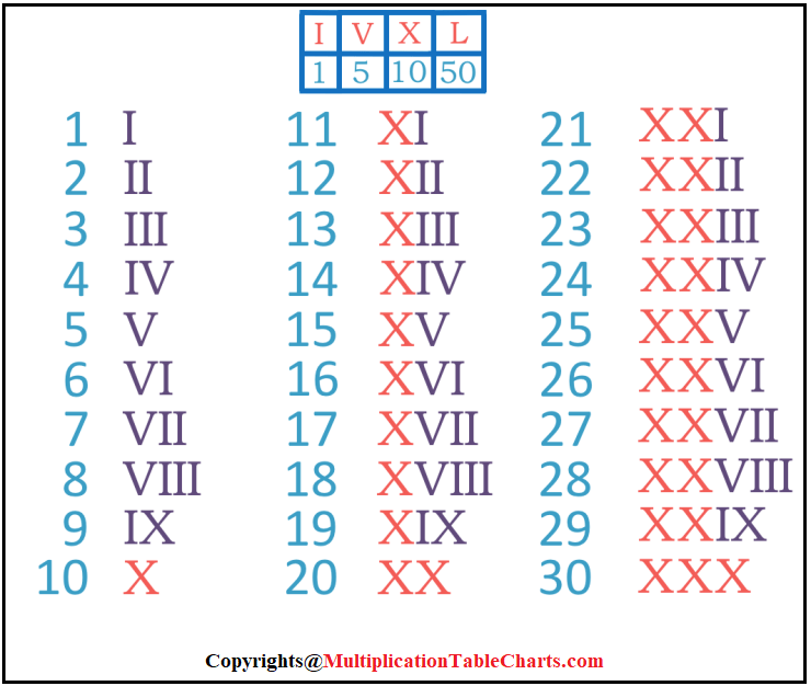 Roman Numerals Multiplication Table Charts