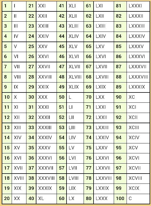 Roman Numerals Roman Numerals Chart Roman Numerals Numeral