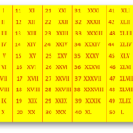 Roman Numerals System Of Numbers Symbol Of Roman Numerals Numbers