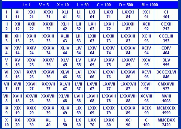 Roman Numerals Table Chart 1 To 500