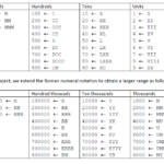 The Program Is Supposed To Convert Roman Numbers To Digits The Problem