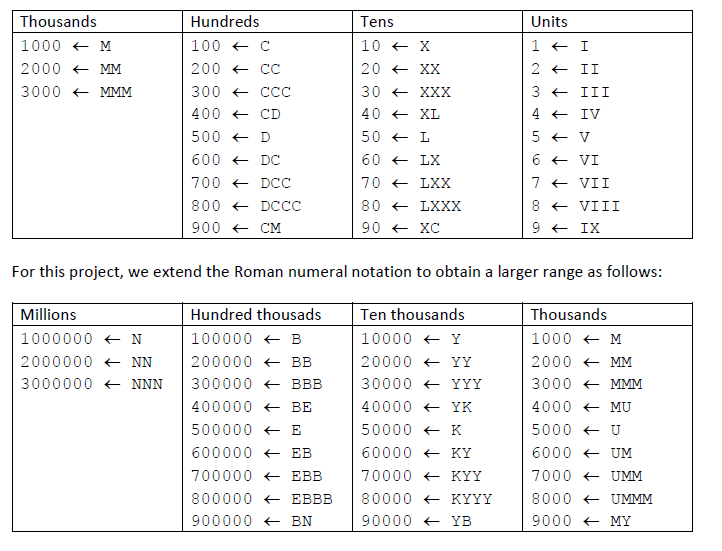 The Program Is Supposed To Convert Roman Numbers To Digits The Problem 